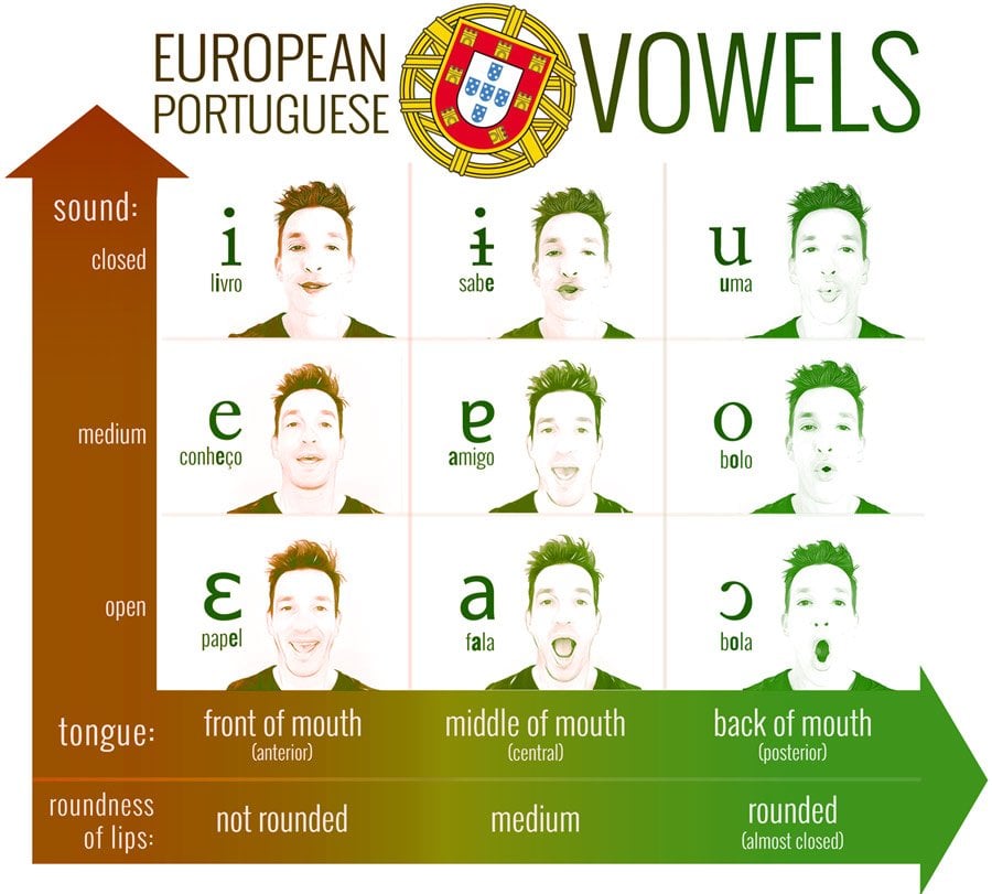 Brazilian Portuguese vs European Portuguese