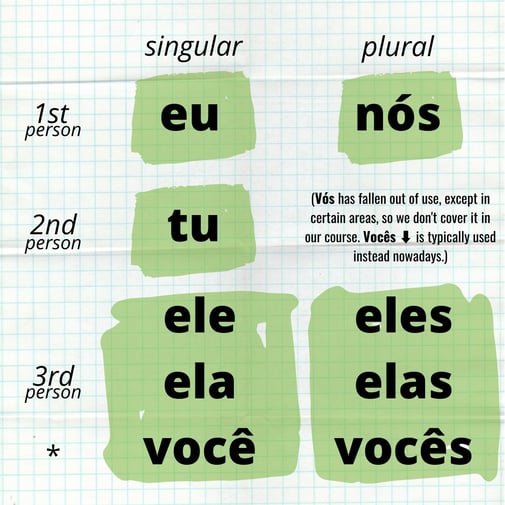 The 20 Most Common Portuguese Verbs (And How To Use Them)